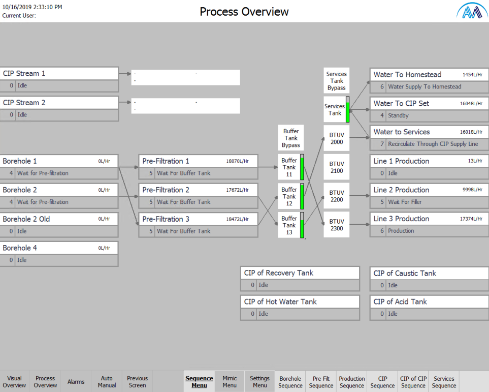 Process Overview